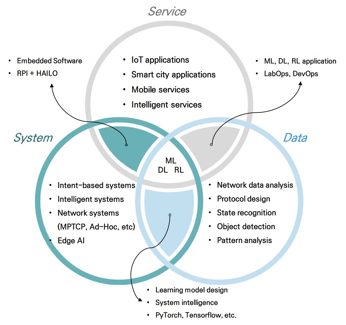 Research Areas Diagram